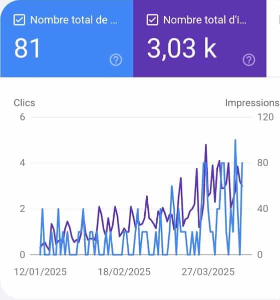 Courbe croissance référencement SEO